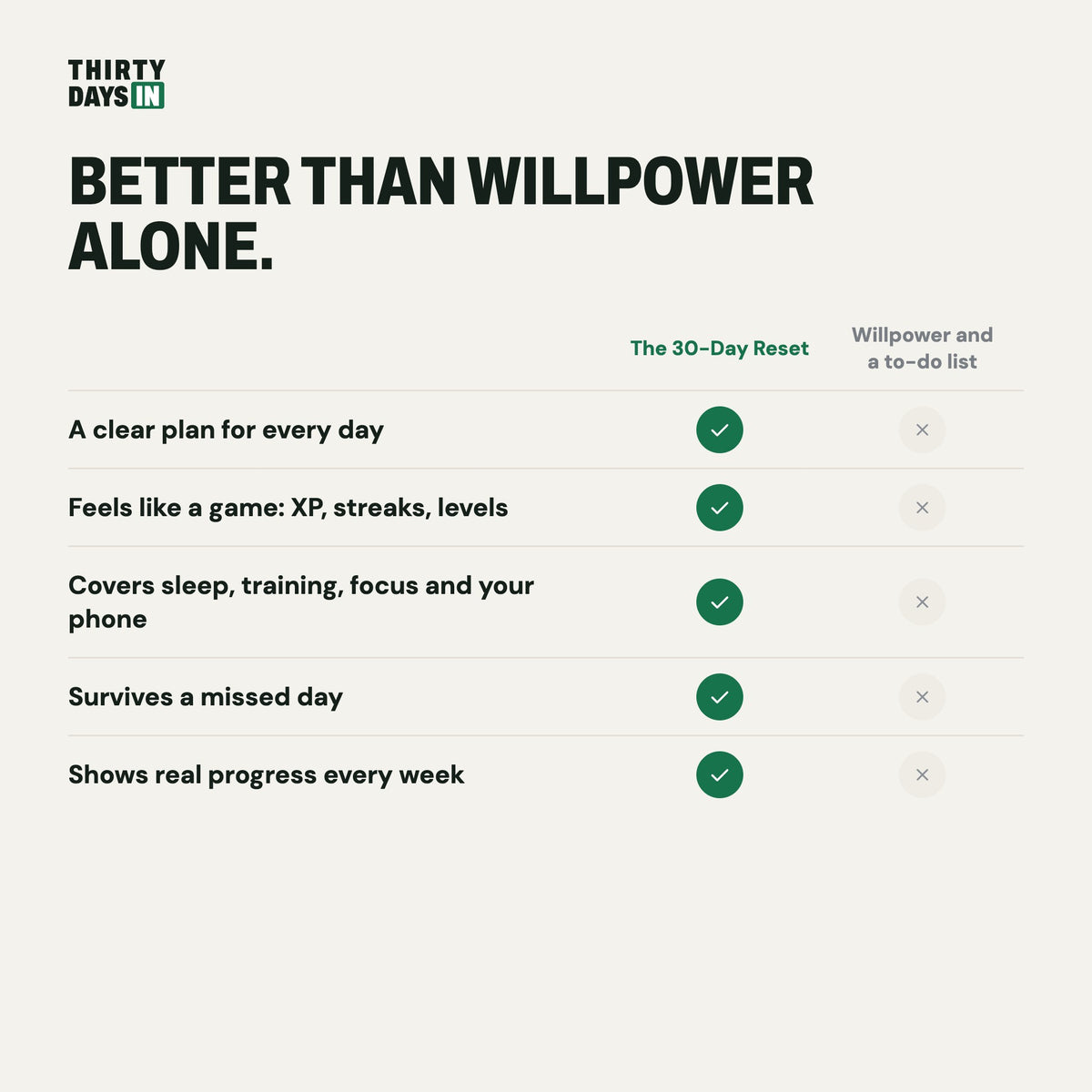 The 30-Day Reset compared with willpower and a to-do list